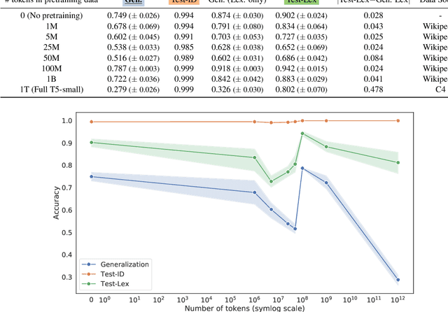 Figure 4 for Uncontrolled Lexical Exposure Leads to Overestimation of Compositional Generalization in Pretrained Models