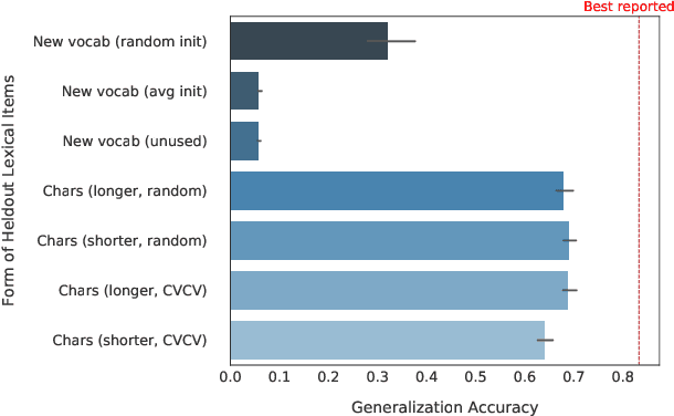 Figure 2 for Uncontrolled Lexical Exposure Leads to Overestimation of Compositional Generalization in Pretrained Models