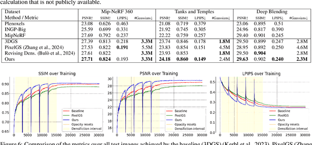 Figure 2 for Improving Adaptive Density Control for 3D Gaussian Splatting