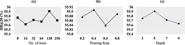 Figure 3 for SR-PredictAO: Session-based Recommendation with High-Capability Predictor Add-On