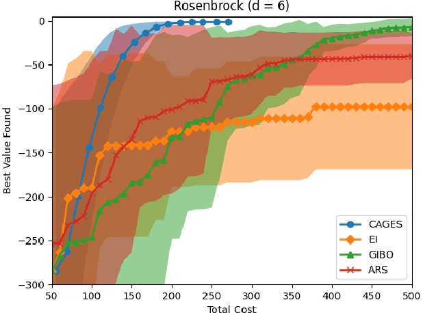 Figure 1 for CAGES: Cost-Aware Gradient Entropy Search for Efficient Local Multi-Fidelity Bayesian Optimization