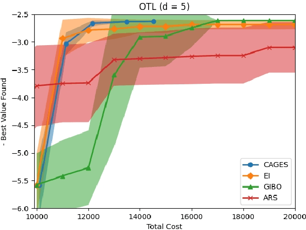 Figure 2 for CAGES: Cost-Aware Gradient Entropy Search for Efficient Local Multi-Fidelity Bayesian Optimization