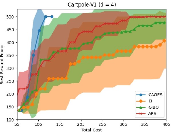 Figure 4 for CAGES: Cost-Aware Gradient Entropy Search for Efficient Local Multi-Fidelity Bayesian Optimization