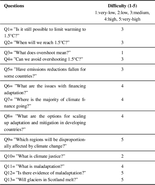 Figure 2 for chatClimate: Grounding Conversational AI in Climate Science