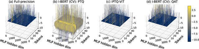 Figure 1 for IPTQ-ViT: Post-Training Quantization of Non-linear Functions for Integer-only Vision Transformers