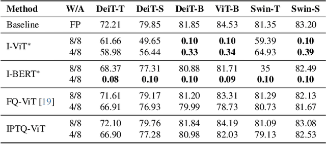 Figure 2 for IPTQ-ViT: Post-Training Quantization of Non-linear Functions for Integer-only Vision Transformers