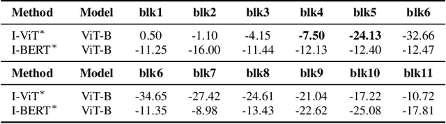Figure 3 for IPTQ-ViT: Post-Training Quantization of Non-linear Functions for Integer-only Vision Transformers