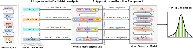 Figure 4 for IPTQ-ViT: Post-Training Quantization of Non-linear Functions for Integer-only Vision Transformers