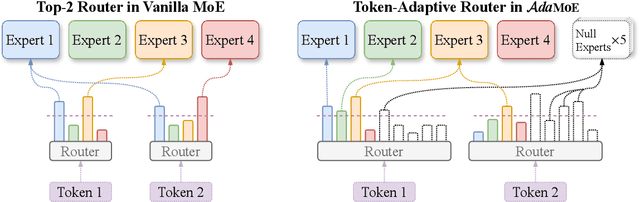 Figure 3 for AdaMoE: Token-Adaptive Routing with Null Experts for Mixture-of-Experts Language Models