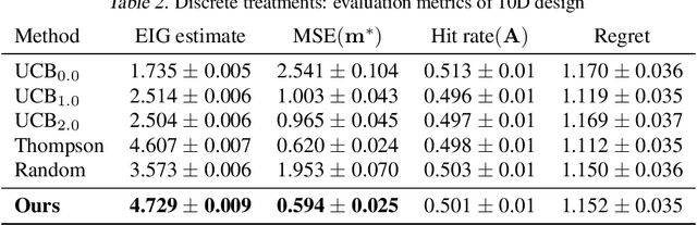 Figure 3 for CO-BED: Information-Theoretic Contextual Optimization via Bayesian Experimental Design