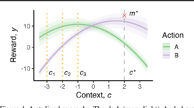 Figure 1 for CO-BED: Information-Theoretic Contextual Optimization via Bayesian Experimental Design