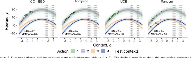 Figure 2 for CO-BED: Information-Theoretic Contextual Optimization via Bayesian Experimental Design