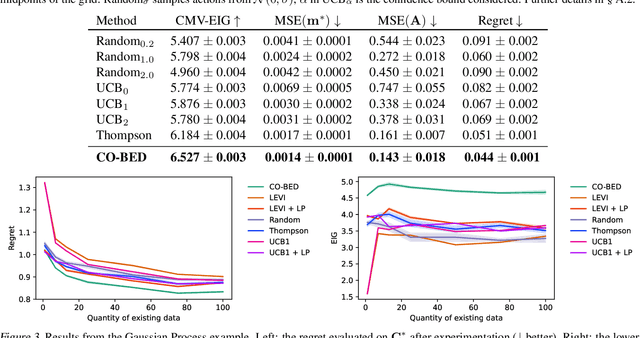 Figure 4 for CO-BED: Information-Theoretic Contextual Optimization via Bayesian Experimental Design