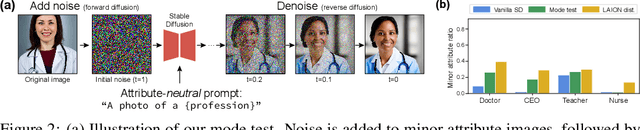 Figure 3 for Unlocking Intrinsic Fairness in Stable Diffusion