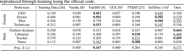 Figure 4 for Unlocking Intrinsic Fairness in Stable Diffusion