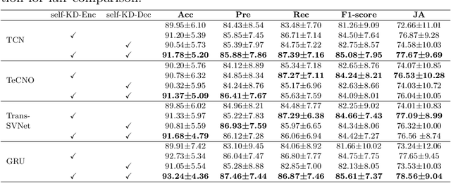 Figure 4 for Self-Knowledge Distillation for Surgical Phase Recognition