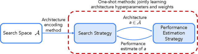 Figure 3 for Neural Architecture Search: Insights from 1000 Papers