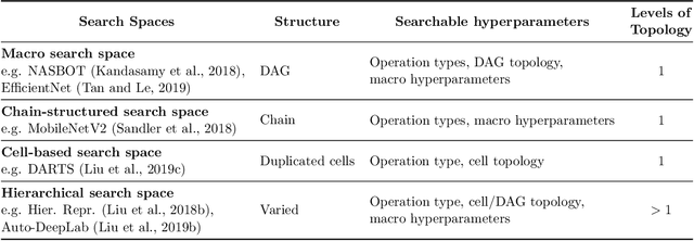 Figure 2 for Neural Architecture Search: Insights from 1000 Papers