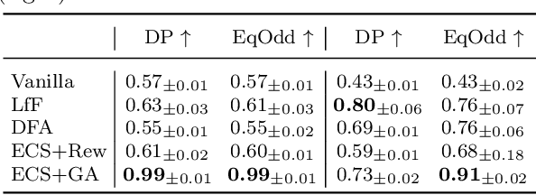 Figure 4 for Delving into Identify-Emphasize Paradigm for Combating Unknown Bias