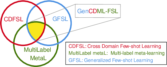 Figure 1 for Generalized Cross-domain Multi-label Few-shot Learning for Chest X-rays