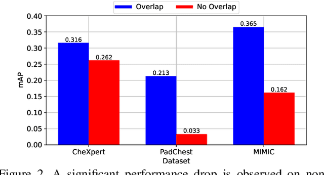 Figure 3 for Generalized Cross-domain Multi-label Few-shot Learning for Chest X-rays