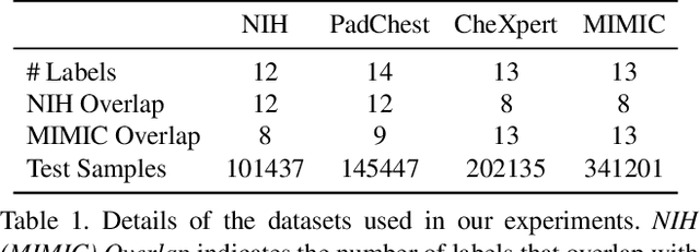 Figure 2 for Generalized Cross-domain Multi-label Few-shot Learning for Chest X-rays