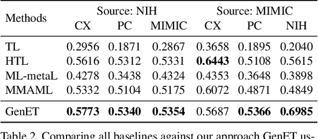 Figure 4 for Generalized Cross-domain Multi-label Few-shot Learning for Chest X-rays