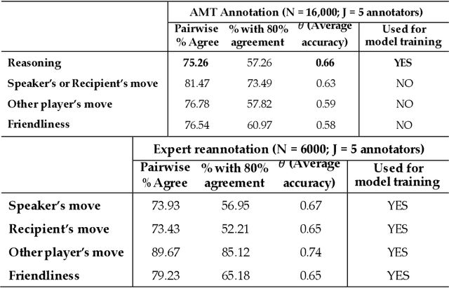 Figure 3 for It Takes Two to Negotiate: Modeling Social Exchange in Online Multiplayer Games