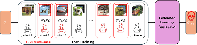 Figure 1 for Non-Cooperative Backdoor Attacks in Federated Learning: A New Threat Landscape