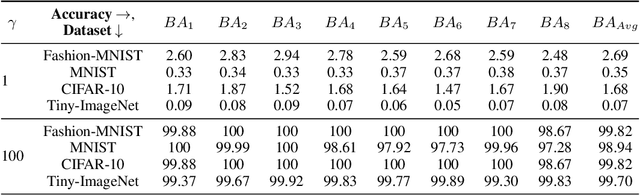 Figure 2 for Non-Cooperative Backdoor Attacks in Federated Learning: A New Threat Landscape