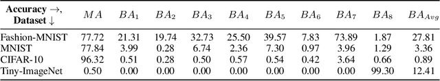 Figure 4 for Non-Cooperative Backdoor Attacks in Federated Learning: A New Threat Landscape