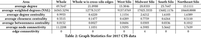 Figure 4 for FLEE-GNN: A Federated Learning System for Edge-Enhanced Graph Neural Network in Analyzing Geospatial Resilience of Multicommodity Food Flows