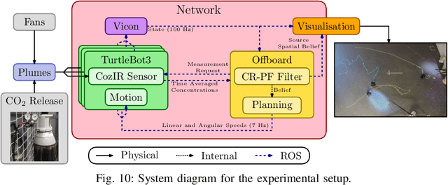 Figure 2 for Mr.MSTE: Multi-robot Multi-Source Term Estimation with Wind-Aware Coverage Control