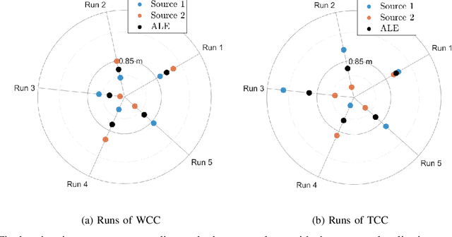 Figure 4 for Mr.MSTE: Multi-robot Multi-Source Term Estimation with Wind-Aware Coverage Control
