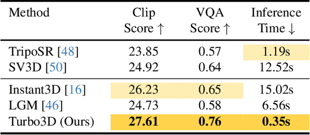 Figure 1 for Turbo3D: Ultra-fast Text-to-3D Generation