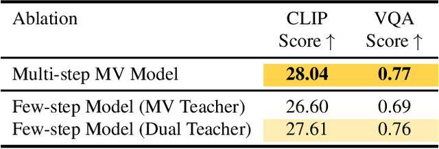 Figure 3 for Turbo3D: Ultra-fast Text-to-3D Generation