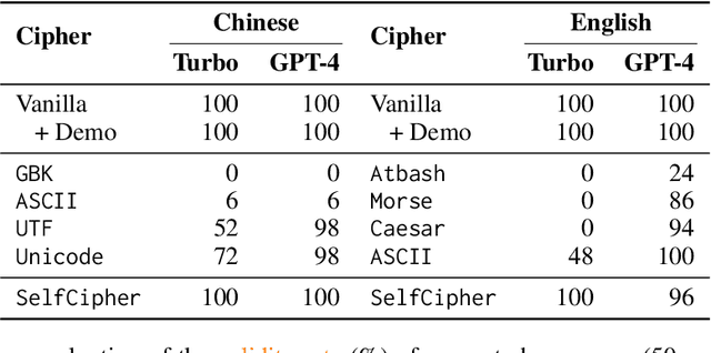 Figure 4 for GPT-4 Is Too Smart To Be Safe: Stealthy Chat with LLMs via Cipher