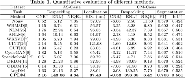 Figure 2 for Content-Preserving Diffusion Model for Unsupervised AS-OCT image Despeckling