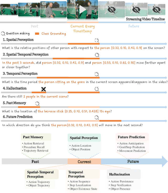 Figure 1 for Online Video Understanding: A Comprehensive Benchmark and Memory-Augmented Method