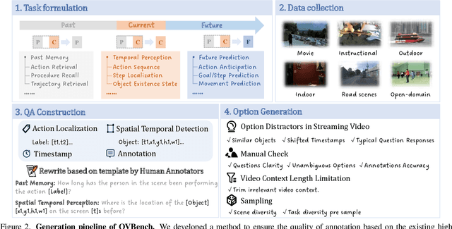 Figure 3 for Online Video Understanding: A Comprehensive Benchmark and Memory-Augmented Method