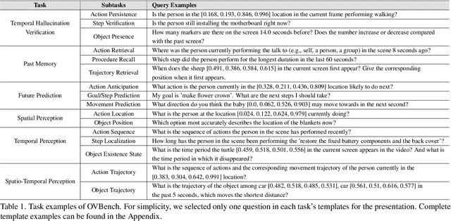 Figure 2 for Online Video Understanding: A Comprehensive Benchmark and Memory-Augmented Method