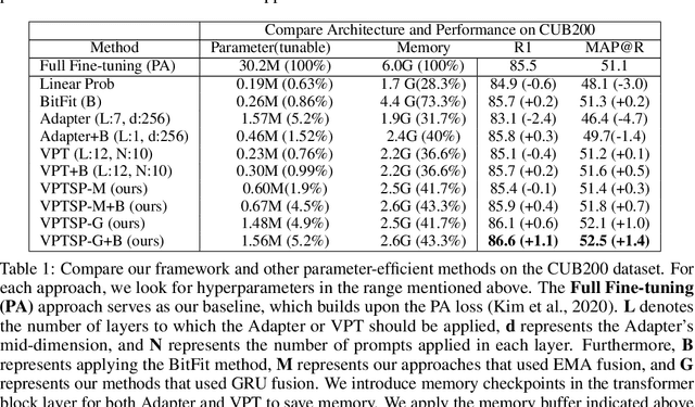 Figure 2 for Learning Semantic Proxies from Visual Prompts for Parameter-Efficient Fine-Tuning in Deep Metric Learning