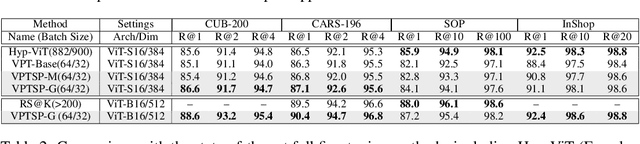 Figure 4 for Learning Semantic Proxies from Visual Prompts for Parameter-Efficient Fine-Tuning in Deep Metric Learning