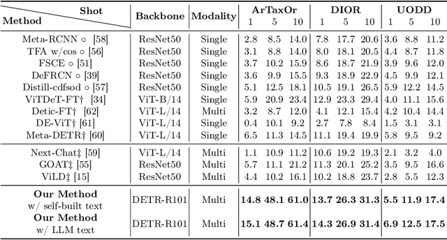 Figure 2 for Cross-domain Multi-modal Few-shot Object Detection via Rich Text