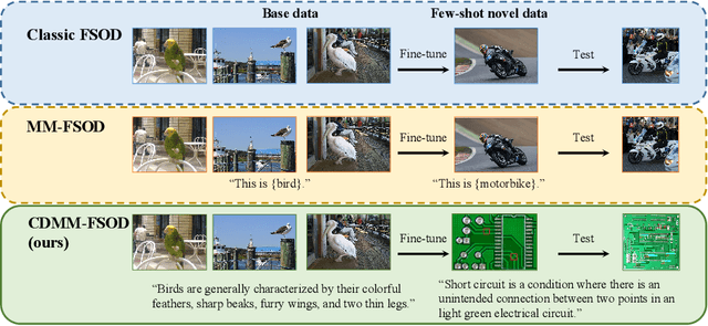 Figure 1 for Cross-domain Multi-modal Few-shot Object Detection via Rich Text