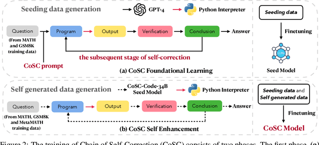 Figure 3 for Embedding Self-Correction as an Inherent Ability in Large Language Models for Enhanced Mathematical Reasoning