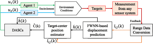 Figure 2 for Multiple noncooperative targets encirclement by relative distance-based positioning and neural antisynchronization control