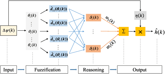 Figure 3 for Multiple noncooperative targets encirclement by relative distance-based positioning and neural antisynchronization control