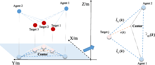 Figure 4 for Multiple noncooperative targets encirclement by relative distance-based positioning and neural antisynchronization control