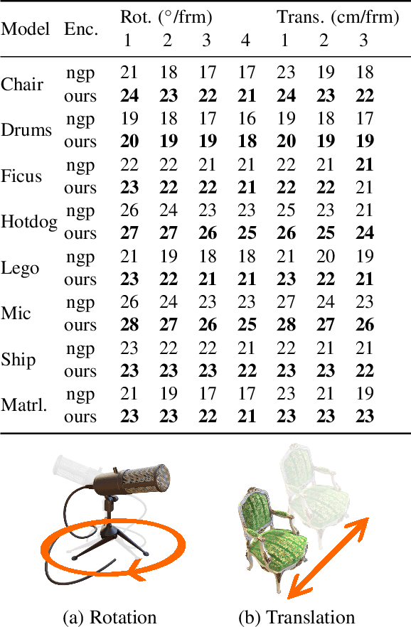 Figure 4 for ParticleNeRF: A Particle-Based Encoding for Online Neural Radiance Fields in Dynamic Scenes